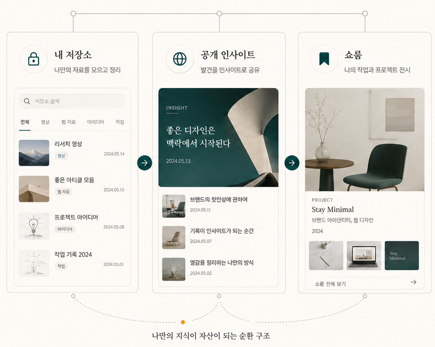 비공개 지식저장소에서 공개 인사이트와 쇼룸으로 이어지는 Insight Hub 구조